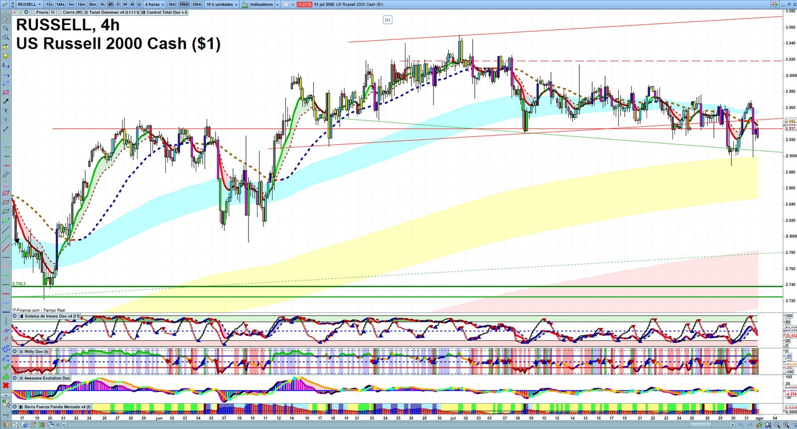 Russell 2000 H4 technical analysis chart showing short-term market structure and intraday price action